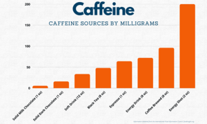 Caffeine sources by milligram graphic